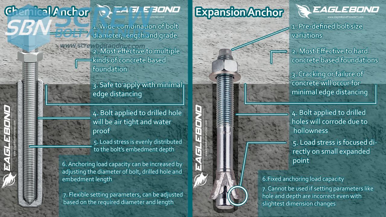 Differences Of Chemical Anchoring And Mechanical Anchoring Screw Bolt differences-of-chemical-anchoring-and-mechanical-anchoring-screw-bolt